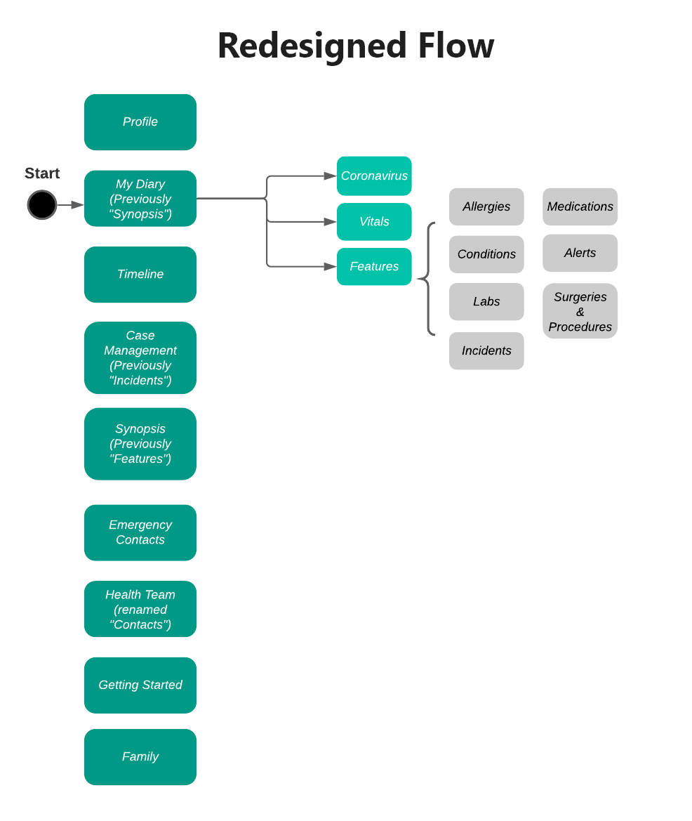 Navigation flow after